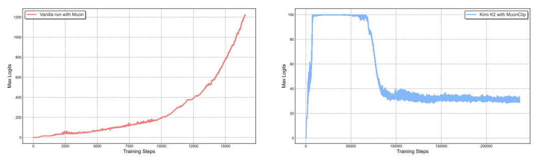 MoE训练Logit发散与引入MuonClip后的稳定曲线对比
