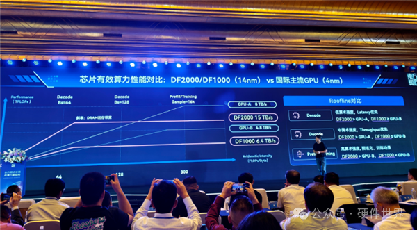 芯片有效算力性能对比图表,展示DF2000/DF1000与主流GPU在Decade、Decode、Profile/Training等维度的Roofline分析