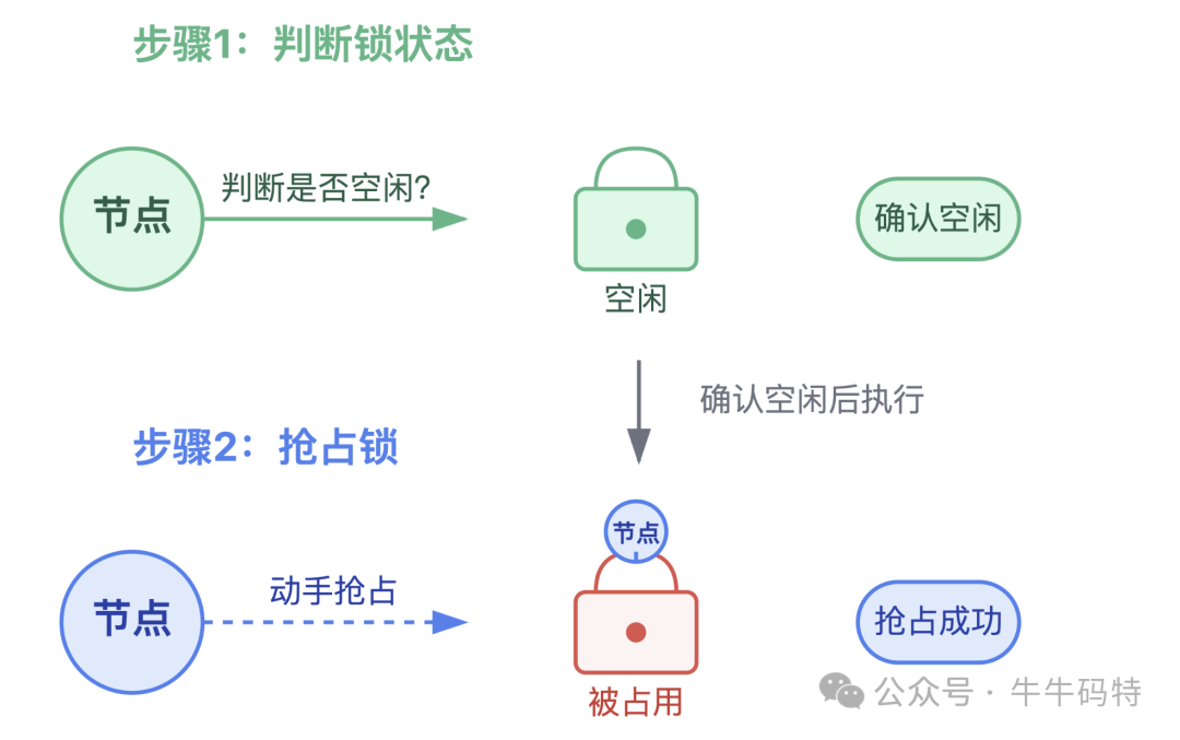 锁抢占两步流程图