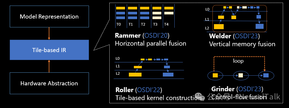 基于统一切块抽象的四个核心AI编译技术。包含Rammer、Roller、Welder、Grinder四大系统，均基于统一切块抽象，论文收录于OSDI大会。分别用于提升硬件并行利用率、压缩编译耗时、优化全局内存访存、高效支持控制流执行，已在多硬件平台实现显著性能加速并落地微软多款产品。