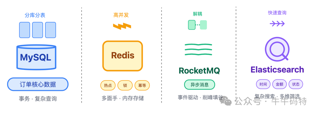 数据层存储方案