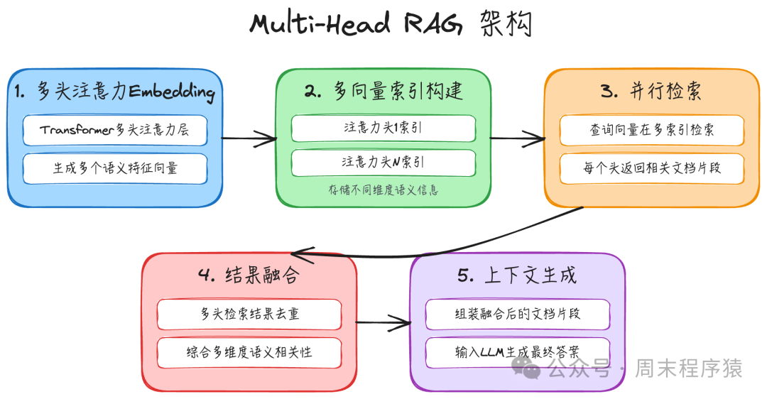 Multi-Head RAG架构图