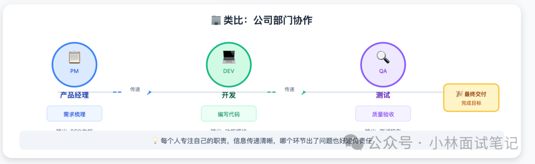 公司部门协作流程类比图