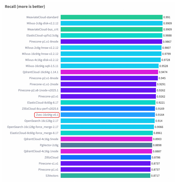Cohere 1M数据集下，Zvec与其他众多向量数据库的召回率（Recall）详细对比条形图