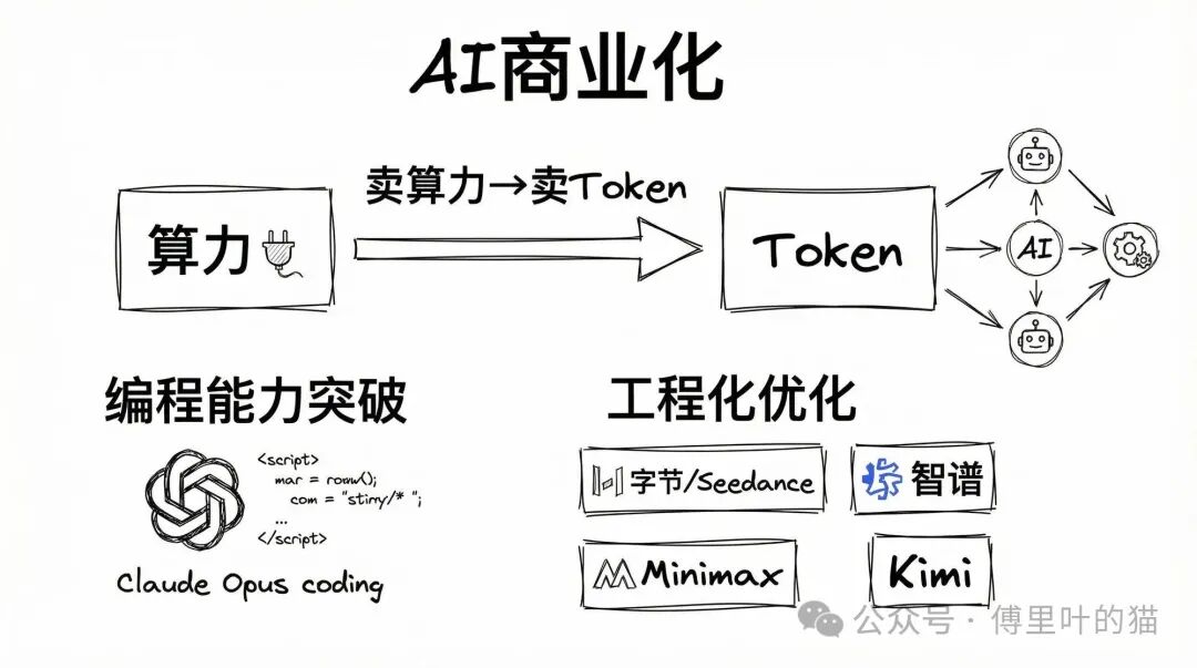 AI商业化模式从算力转向Token的路径图