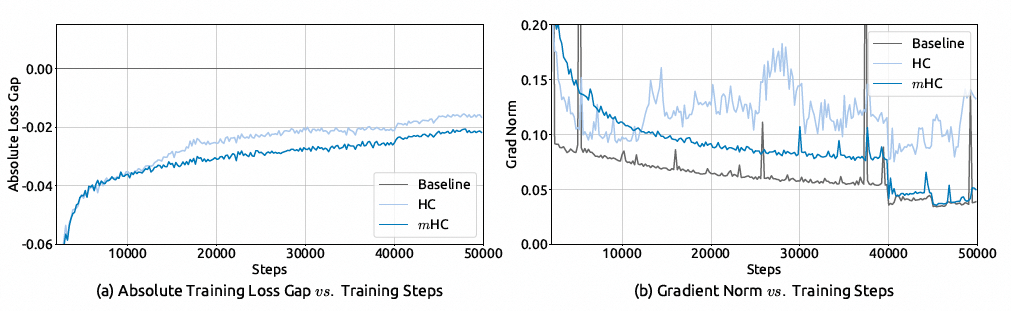 Baseline、HC与mHC的绝对训练损失差距和梯度范数对比图