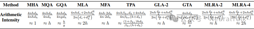 不同注意力机制的算术强度对比表