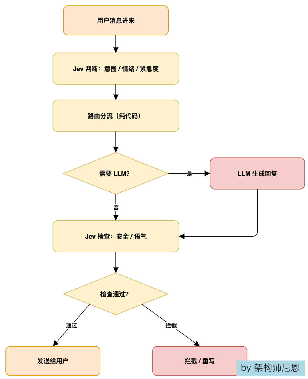 客服消息处理全链路流程图