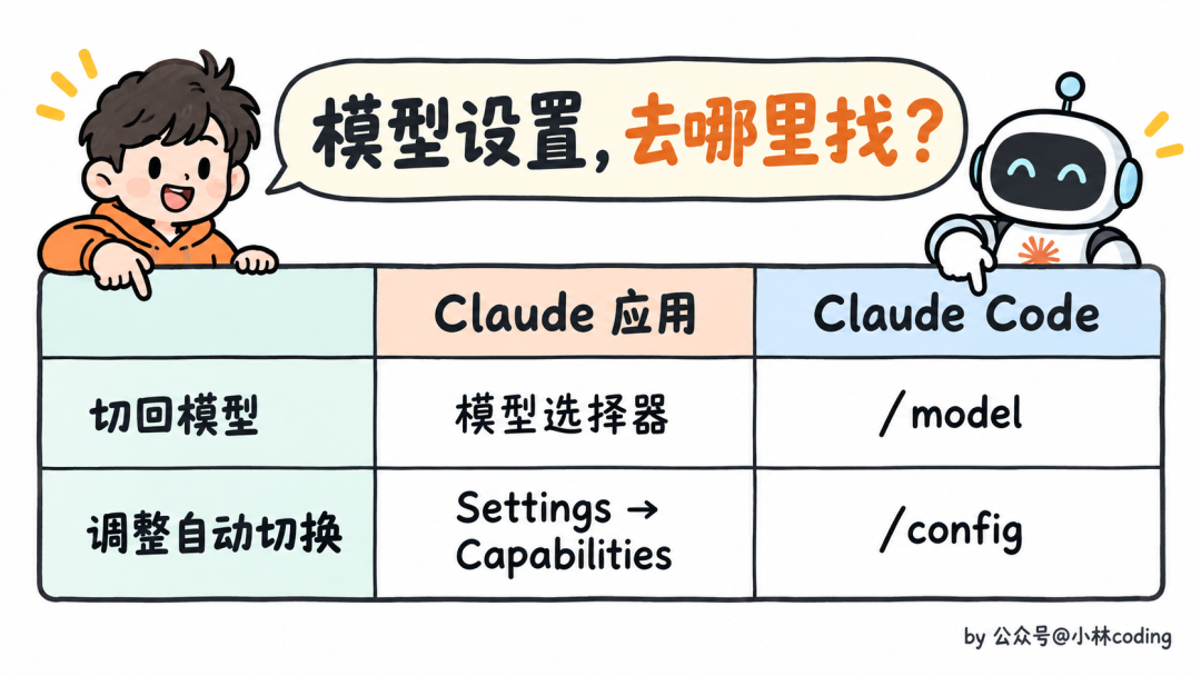 模型设置入口:Claude 应用 vs Claude Code