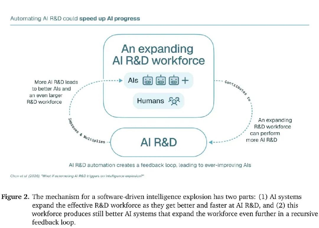 Figure 2:软件驱动智能爆炸的两层机制