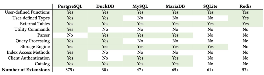 PostgreSQL与其它数据库扩展能力对比