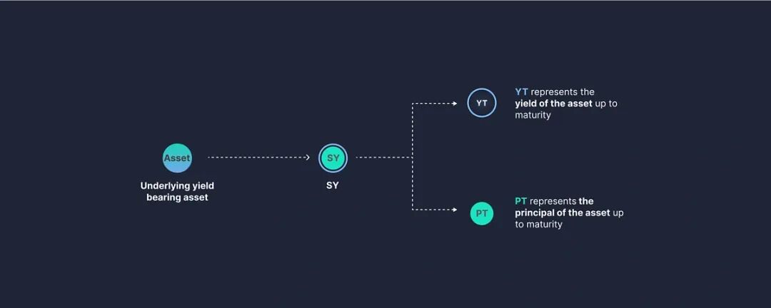 Pendle 收益代币化机制图