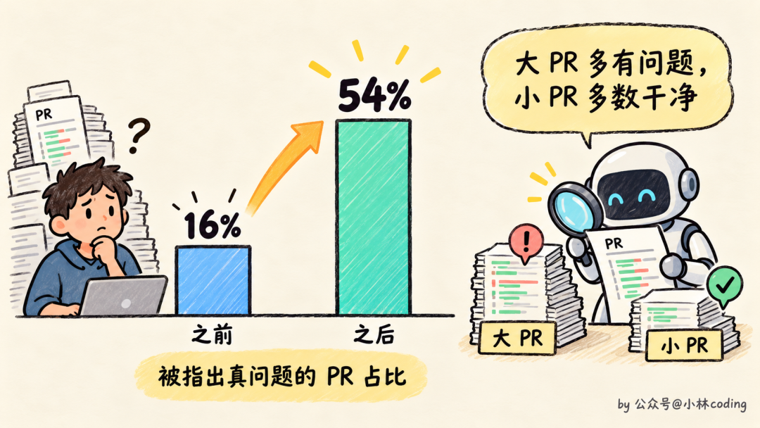 AI Reviewer 指出真问题的 PR 占比提升柱状图