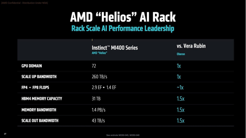 AMD Helios AI机架性能展示图