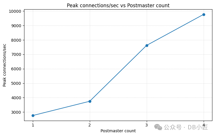 多Postmaster实例数量与峰值连接速率的关系图