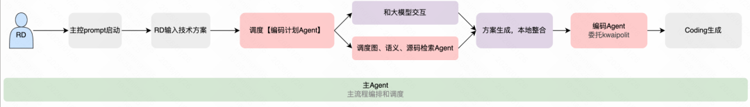 Multi-Agent 主流程示意图