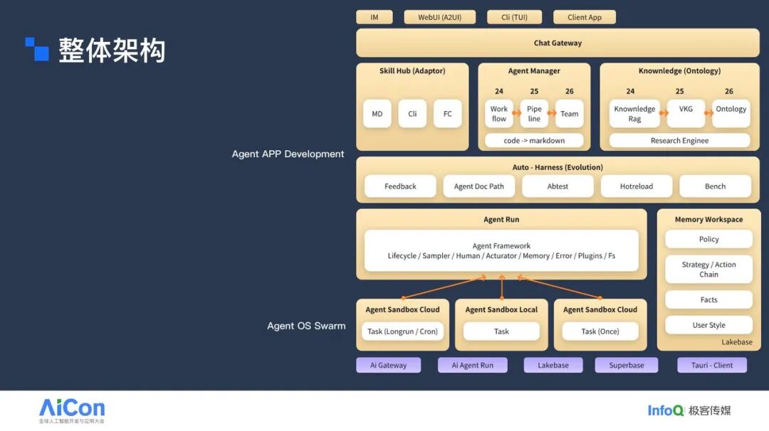 AI 系统整体架构流程图:展示 Chat Gateway、Skill Hub、Agent Manager、Knowledge、Auto-Harness、Agent Run 与 Memory Workspace 等核心模块
