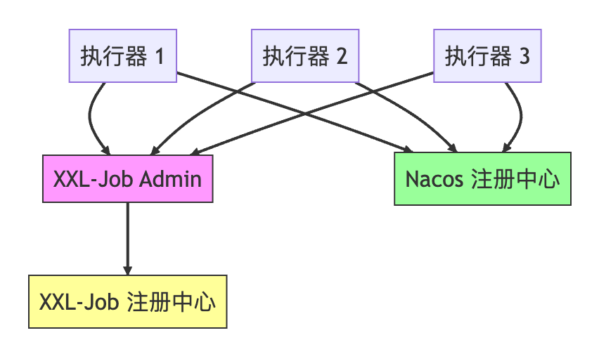 XXL-Job与Nacos双注册中心架构对比图