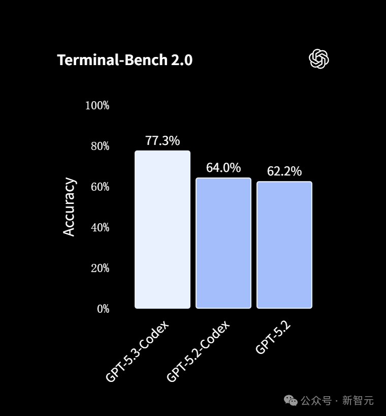 Terminal-Bench 2.0性能对比图
