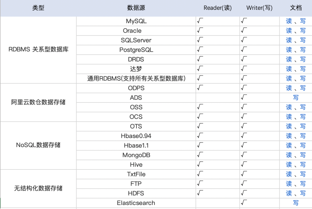 DataX 支持的数据源插件列表