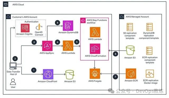 AWS 云服务架构图：数据传输和处理