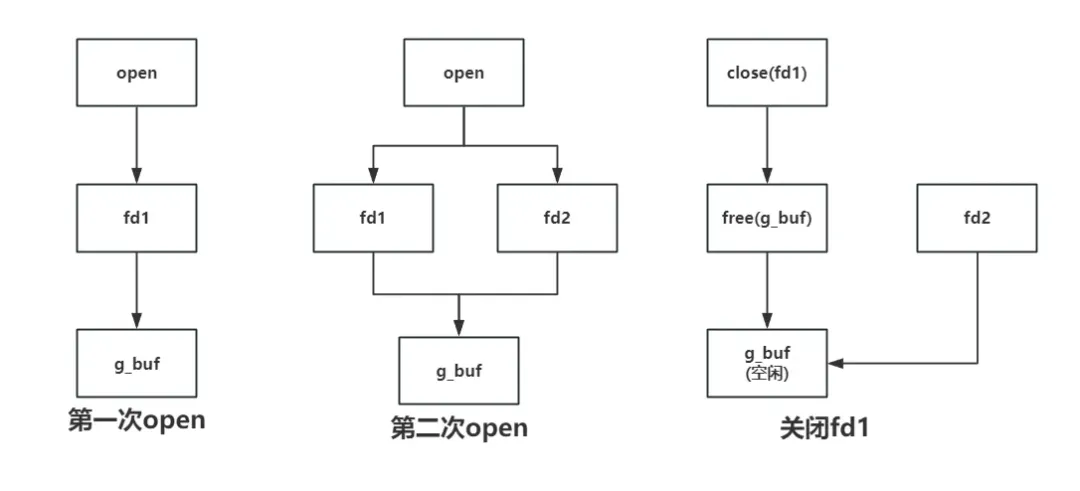 UAF漏洞利用流程示意图