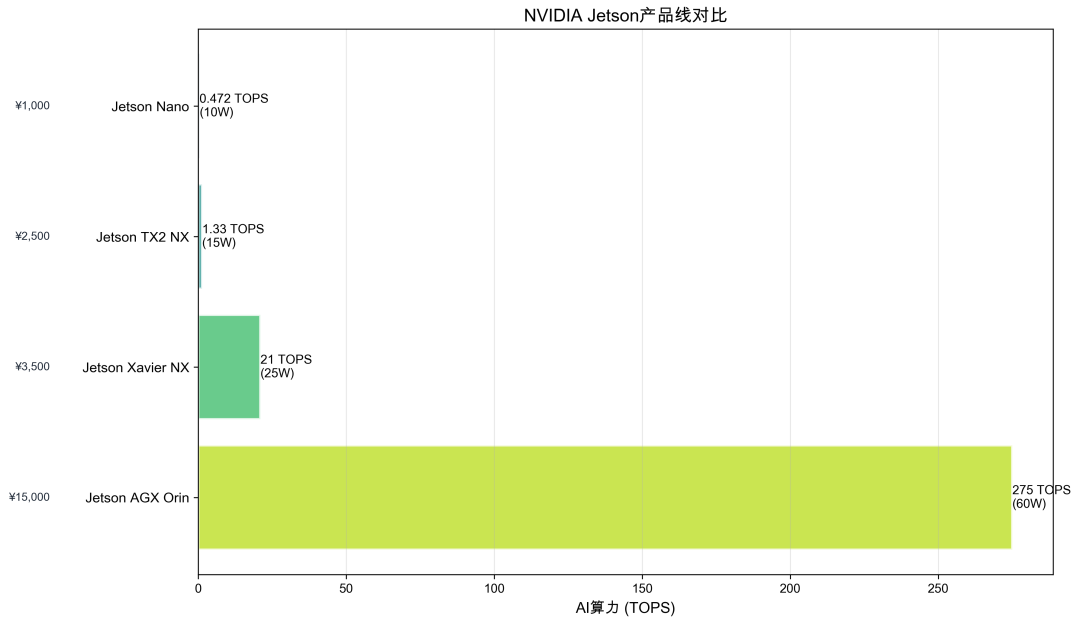 NVIDIA Jetson产品线算力与价格对比图