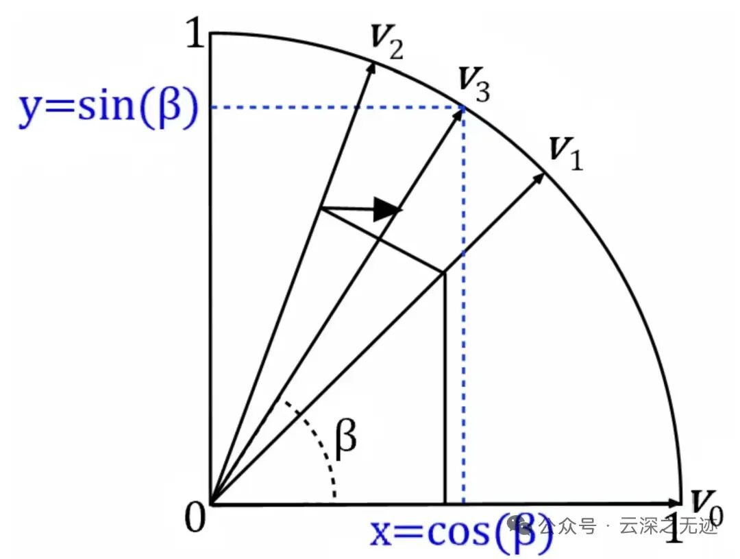 单位圆上的坐标旋转与三角函数关系示意图