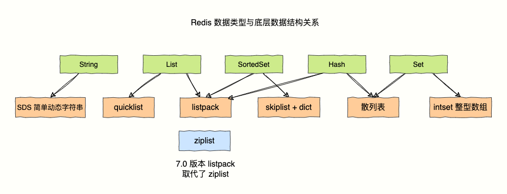 Redis数据类型与底层数据结构关系图