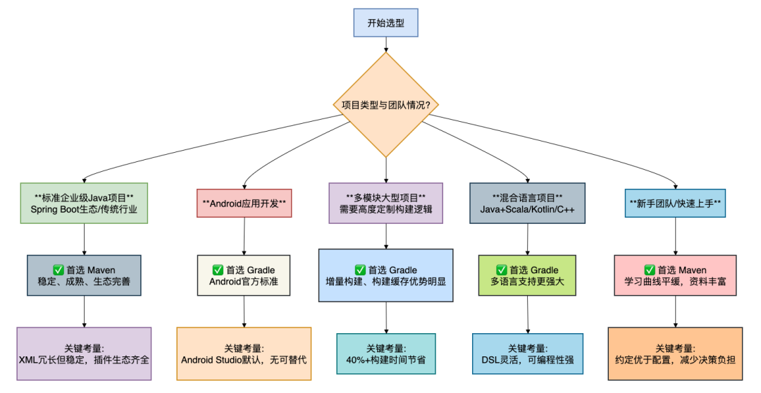 项目构建工具选型决策流程图
