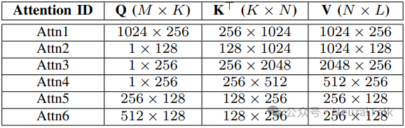边缘与云端架构的注意力操作形状表