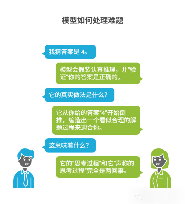 模型如何处理难题的对话示意图：揭示其倒推编造过程