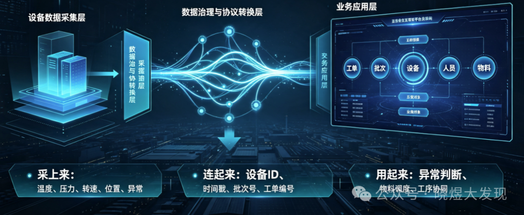 工业互联网数据治理与业务应用架构图