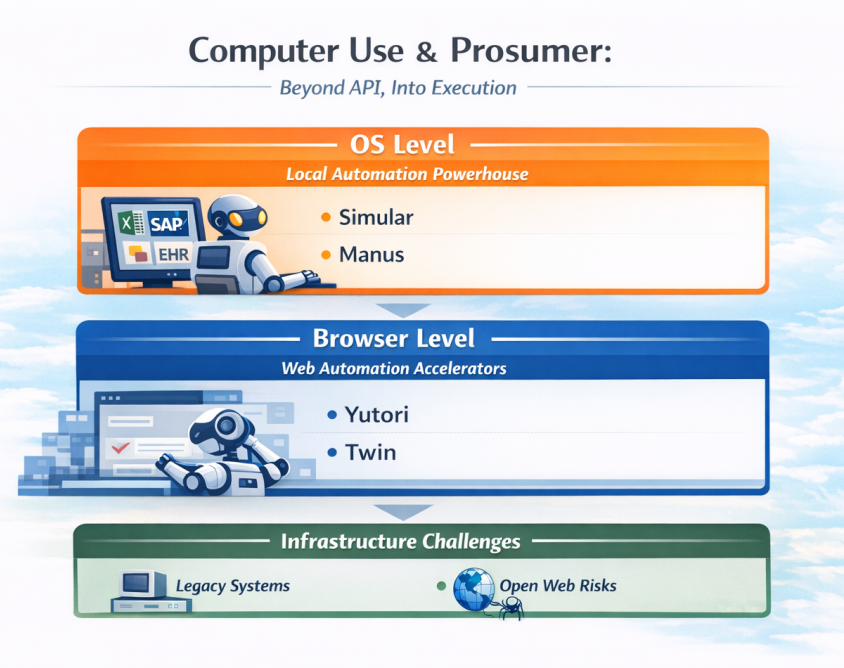 计算机使用与自动化工具的层级结构图