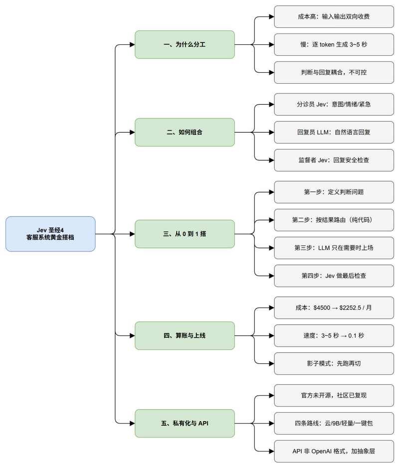 Jev 圣经4 客服系统黄金搭档知识结构树