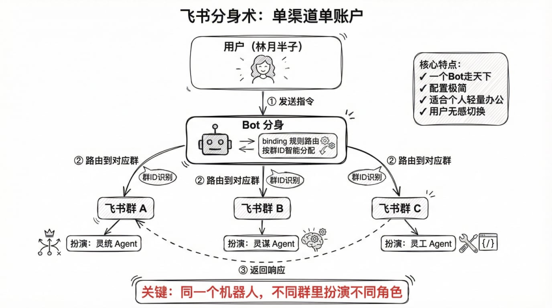 手绘流程图展示单个Bot在不同群聊中扮演不同角色的‘分身术’模式