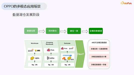 OPPO多模态数据湖发展阶段性架构图