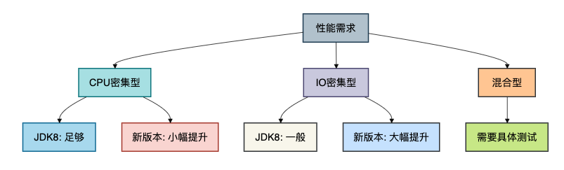 性能需求分类决策图：CPU密集型、IO密集型和混合型应用对不同JDK版本的性能需求