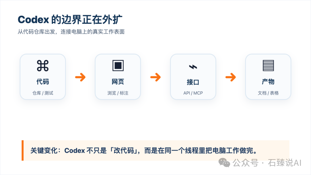 Codex 从代码仓库扩展至真实电脑工作表面