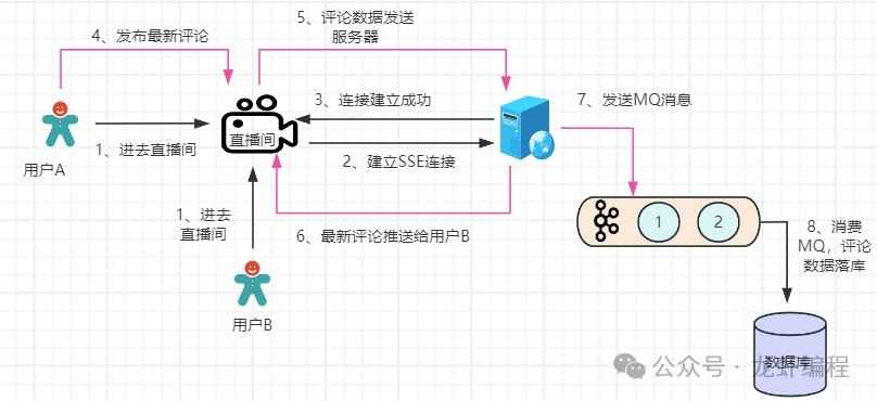 SSE方案架构流程图