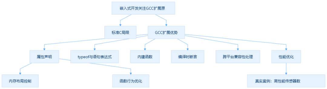 GCC 扩展语法特性概览