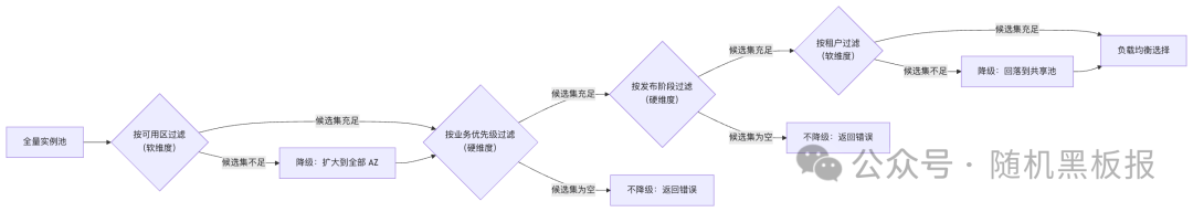 多维过滤级联降级的决策流程图