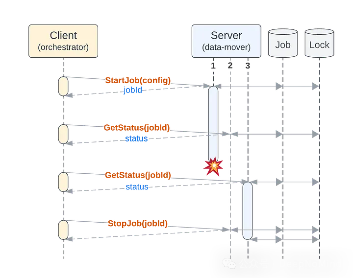 传统架构执行序列