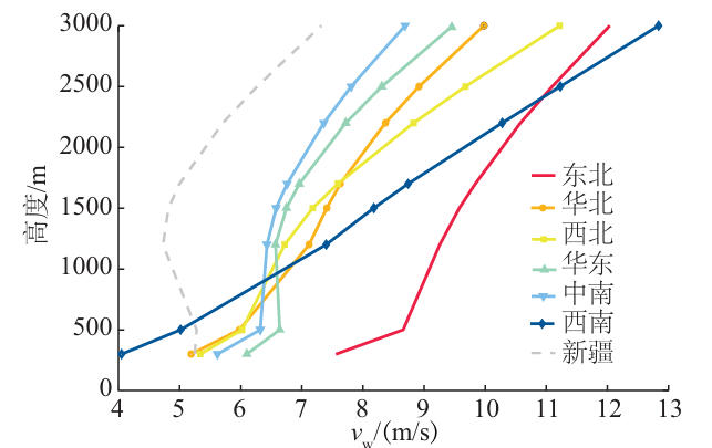风速随高度变化特征：不同区域风廓线对比图