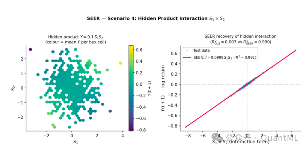 SEER recovery of hidden product interaction: scatter and regression line