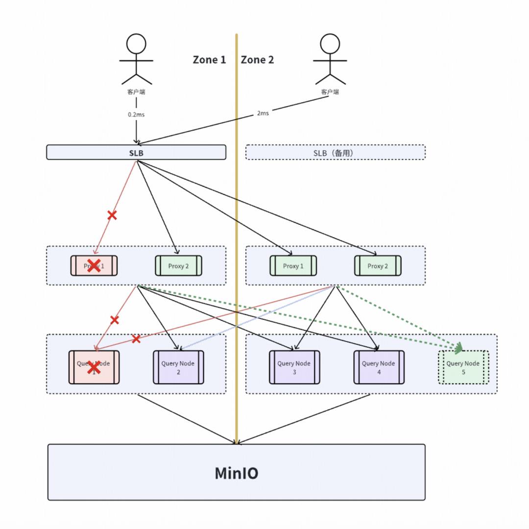 方案1部分节点不可用架构图