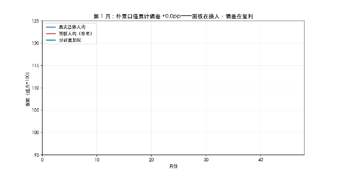 面板漂移与重加权动图