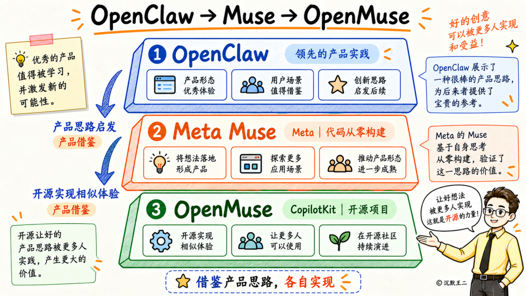 OpenClaw 到 Muse 再到 OpenMuse 演进关系图