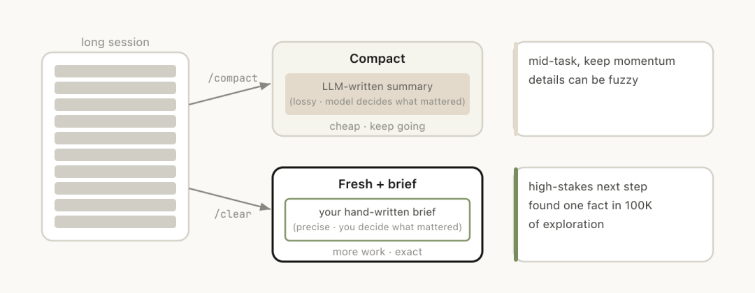 /clear（手动简报）与 /compact（模型总结）的对比决策图