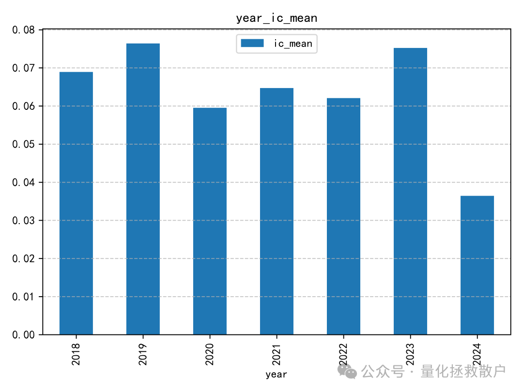 因子IC年度均值柱状图